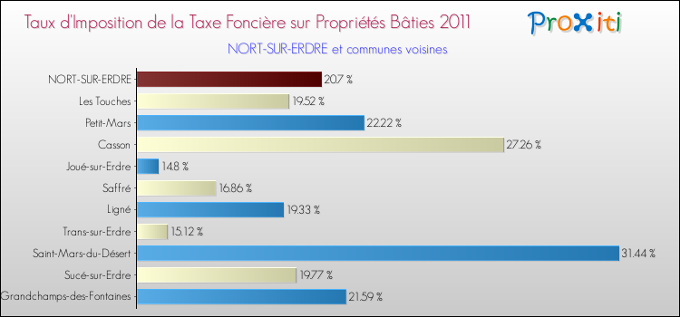 Taux d'imposition de la taxe foncière sur le bati 2011 pour NORT-SUR-ERDRE et les communes proches Comparaison des taux d'imposition de la taxe foncière sur le bati 2011 pour NORT-SUR-ERDRE et les communes voisines