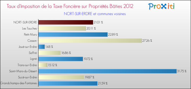 Taux d'imposition de la taxe foncière sur le bati 2012 pour NORT-SUR-ERDRE et les communes proches Comparaison des taux d'imposition de la taxe foncière sur le bati 2012 pour NORT-SUR-ERDRE et les communes voisines