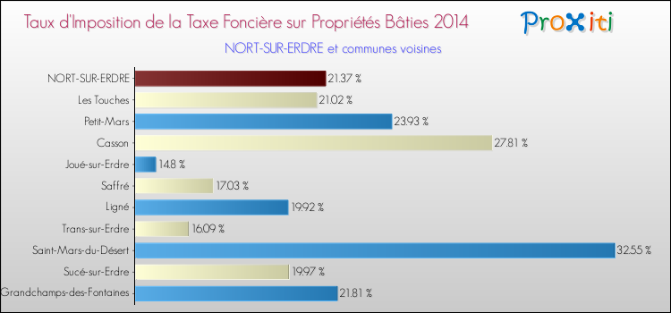 Taux d'imposition de la taxe foncière sur le bati 2014 pour NORT-SUR-ERDRE et les communes proches Comparaison des taux d'imposition de la taxe foncière sur le bati 2014 pour NORT-SUR-ERDRE et les communes voisines
