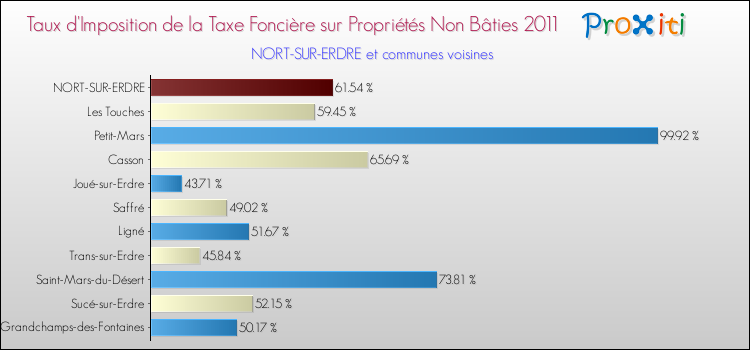 Taux d'imposition de la taxe foncière sur les immeubles et terrains non batis 2011 pour NORT-SUR-ERDRE et les communes proches Comparaison des taux d'imposition de la taxe foncière sur les immeubles et terrains non batis 2011 pour NORT-SUR-ERDRE et les communes voisines