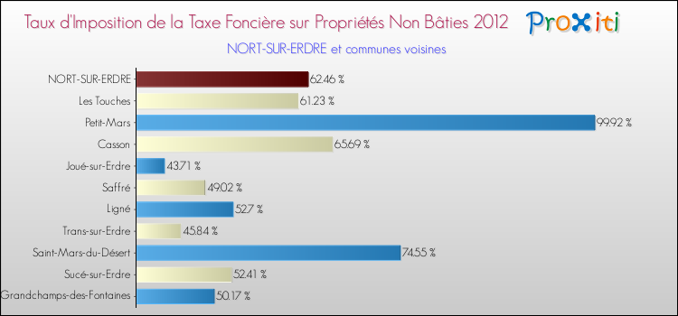 Taux d'imposition de la taxe foncière sur les immeubles et terrains non batis 2012 pour NORT-SUR-ERDRE et les communes proches Comparaison des taux d'imposition de la taxe foncière sur les immeubles et terrains non batis 2012 pour NORT-SUR-ERDRE et les communes voisines