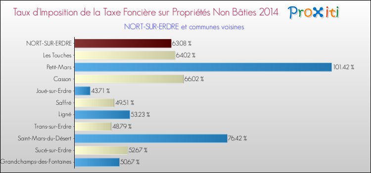 Taux d'imposition de la taxe foncière sur les immeubles et terrains non batis 2014 pour NORT-SUR-ERDRE et les communes proches Comparaison des taux d'imposition de la taxe foncière sur les immeubles et terrains non batis 2014 pour NORT-SUR-ERDRE et les communes voisines