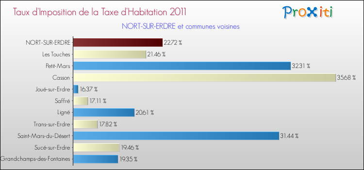 Taux d'imposition de la taxe d'habitation 2011 pour NORT-SUR-ERDRE et les communes proches Comparaison des taux d'imposition de la taxe d'habitation 2011 pour NORT-SUR-ERDRE et les communes voisines