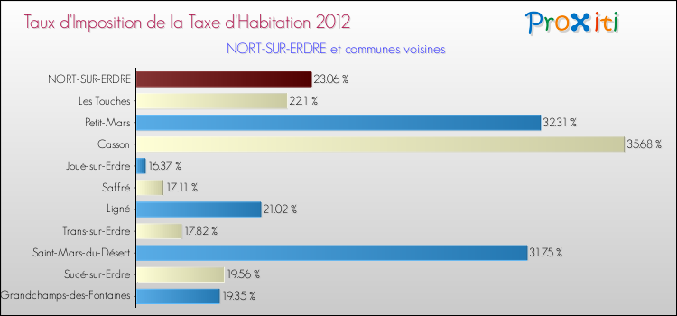 Taux d'imposition de la taxe d'habitation 2012 pour NORT-SUR-ERDRE et les communes proches Comparaison des taux d'imposition de la taxe d'habitation 2012 pour NORT-SUR-ERDRE et les communes voisines