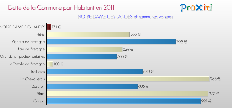 Dette par habitant de la commune en 2011 pour NOTRE-DAME-DES-LANDES et les communes proches Comparaison de la dette par habitant de la commune en 2011 pour NOTRE-DAME-DES-LANDES et les communes voisines