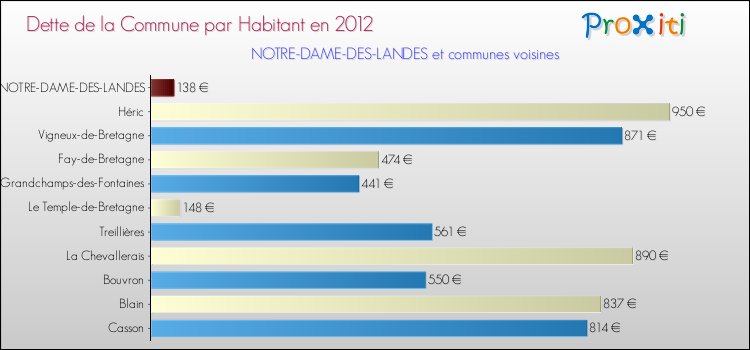 Dette par habitant de la commune en 2012 pour NOTRE-DAME-DES-LANDES et les communes proches Comparaison de la dette par habitant de la commune en 2012 pour NOTRE-DAME-DES-LANDES et les communes voisines