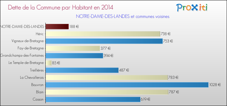 Dette par habitant de la commune en 2014 pour NOTRE-DAME-DES-LANDES et les communes proches Comparaison de la dette par habitant de la commune en 2014 pour NOTRE-DAME-DES-LANDES et les communes voisines