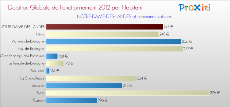 Montant des dotations globales de fonctionnement DGF par Habitant pour NOTRE-DAME-DES-LANDES et les communes proches Comparaison des des dotations globales de fonctionnement DGF par habitant pour NOTRE-DAME-DES-LANDES et les communes voisines