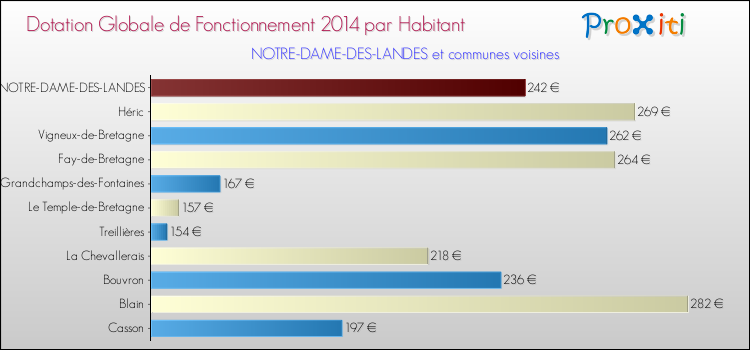 Montant des dotations globales de fonctionnement DGF par Habitant pour NOTRE-DAME-DES-LANDES et les communes proches en 2014. Comparaison des des dotations globales de fonctionnement DGF par habitant pour NOTRE-DAME-DES-LANDES et les communes voisines en 2014.