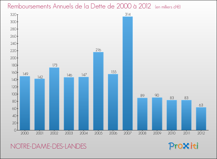 Evolution de l'annuité de la dette pour la commune de NOTRE-DAME-DES-LANDES de 2000 à 2012 Annuités de la dette pour NOTRE-DAME-DES-LANDES de 2000 à 2012