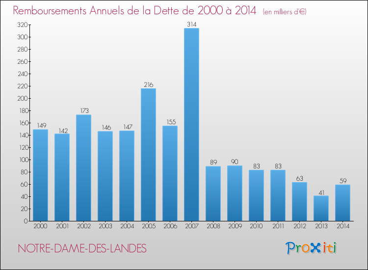 Evolution de l'annuité de la dette pour la commune de NOTRE-DAME-DES-LANDES de 2000 à 2014 Annuités de la dette pour NOTRE-DAME-DES-LANDES de 2000 à 2014