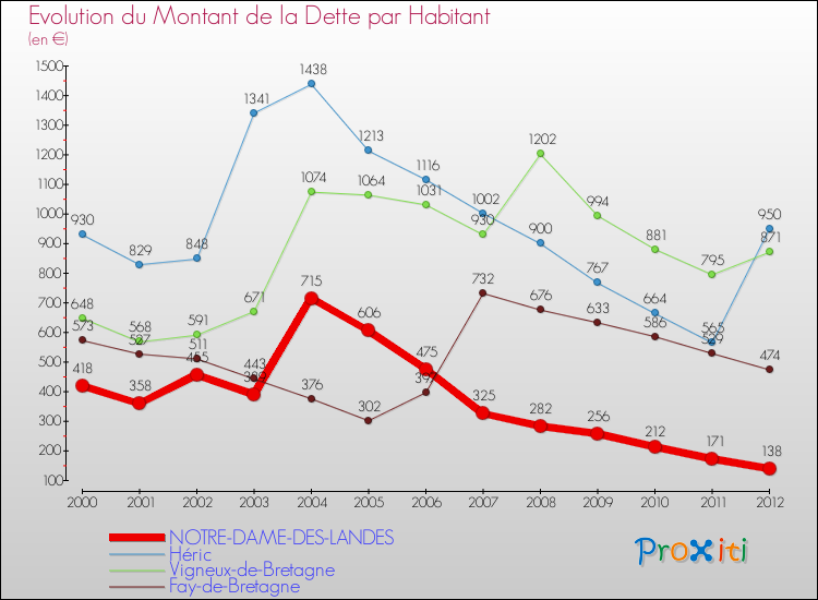 Evolution de la dette par habitant pour la commune de NOTRE-DAME-DES-LANDES et les communes proches de 2000 à 2012 Comparaison de la dette par habitant pour NOTRE-DAME-DES-LANDES et les communes voisines de 2000 à 2012