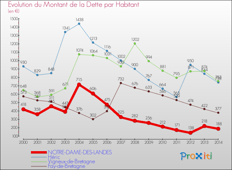 Evolution de la dette par habitant pour la commune de NOTRE-DAME-DES-LANDES et les communes proches de 2000 à 2014 Comparaison de la dette par habitant pour NOTRE-DAME-DES-LANDES et les communes voisines de 2000 à 2014