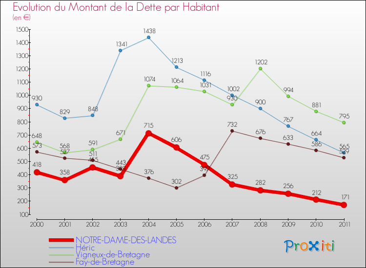 Evolution de la dette par habitant pour la commune de NOTRE-DAME-DES-LANDES et les communes proches Comparaison de la dette par habitant pour NOTRE-DAME-DES-LANDES et les communes voisines