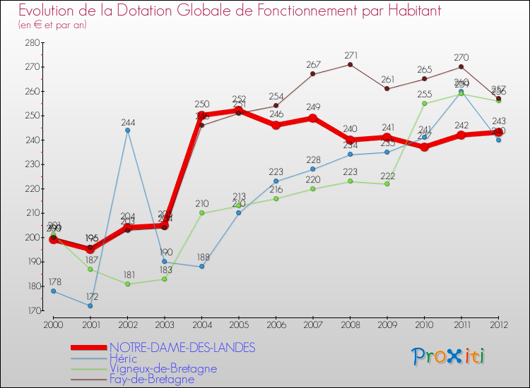 Evolution et montant de la dotation globale de fonctionnement par Habitant pour NOTRE-DAME-DES-LANDES et les communes proches Comparaison des dotations globales de fonctionnement par habitant pour NOTRE-DAME-DES-LANDES et les communes voisines