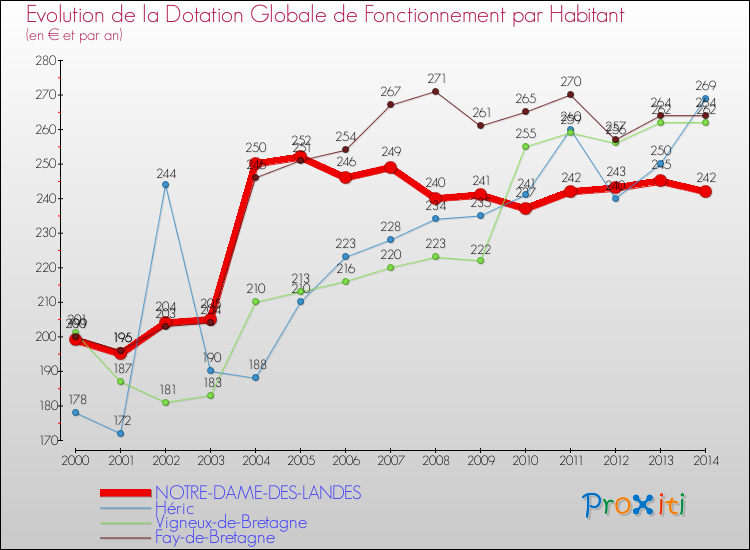 Evolution et montant de la dotation globale de fonctionnement par Habitant pour NOTRE-DAME-DES-LANDES et les communes proches de 2000 à 2014. Comparaison des dotations globales de fonctionnement par habitant pour NOTRE-DAME-DES-LANDES et les communes voisines de 2000 à 2014.