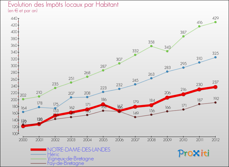 Evolution et montant des impôts locaux par Habitant pour NOTRE-DAME-DES-LANDES et les communes proches Comparaison des impôts locaux par habitant pour NOTRE-DAME-DES-LANDES et les communes voisines