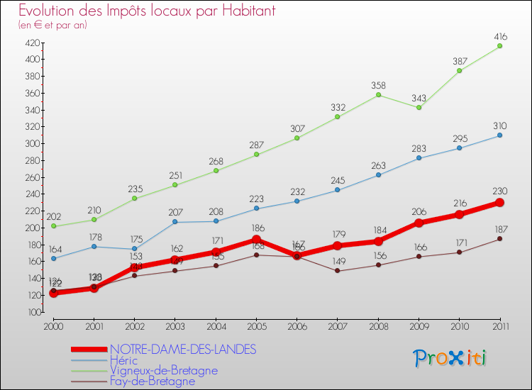 Evolution et montant des impôts locaux par Habitant pour NOTRE-DAME-DES-LANDES et les communes proches Comparaison des impôts locaux par habitant pour NOTRE-DAME-DES-LANDES et les communes voisines