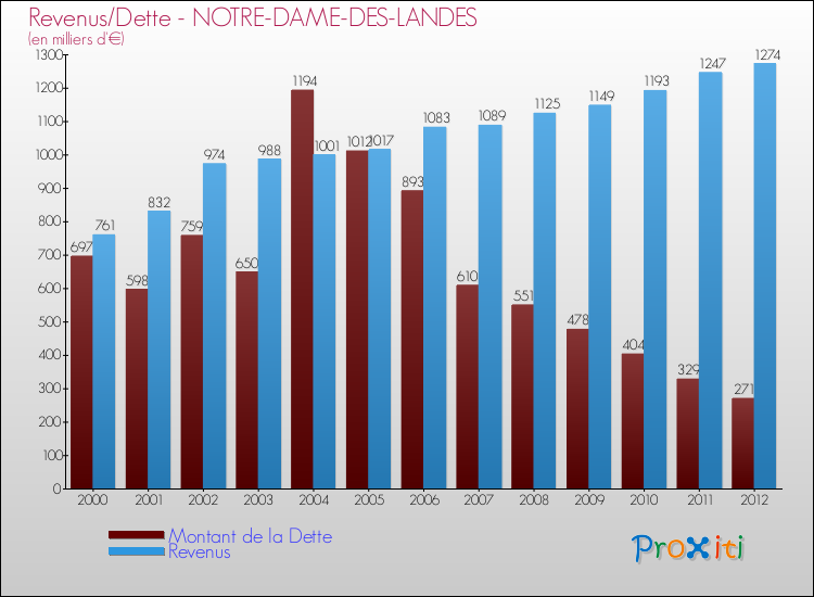 Evolution comparée de la dette et des revenus pour la commune de NOTRE-DAME-DES-LANDES de 2000 à 2012 Comparaison de la dette et des revenus pour NOTRE-DAME-DES-LANDES de 2000 à 2012