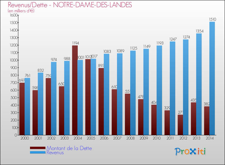 Evolution comparée de la dette et des revenus pour la commune de NOTRE-DAME-DES-LANDES de 2000 à 2014 Comparaison de la dette et des revenus pour NOTRE-DAME-DES-LANDES de 2000 à 2014