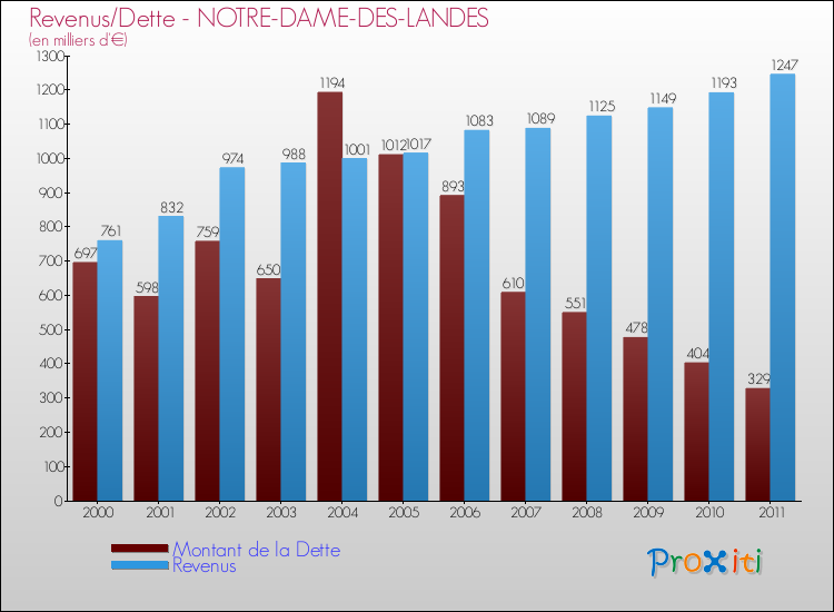 Evolution comparée de la dette et des revenus pour la commune de NOTRE-DAME-DES-LANDES de 2000 à 2011 Comparaison de la dette et des revenus pour NOTRE-DAME-DES-LANDES de 2000 à 2011