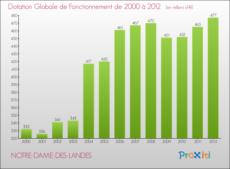 Evolution du montant de la Dotation Globale de Fonctionnement pour la commune de NOTRE-DAME-DES-LANDES de 2000 à 2012 Evolution du montant de la Dotation Globale de Fonctionnement pour NOTRE-DAME-DES-LANDES de 2000 à 2012