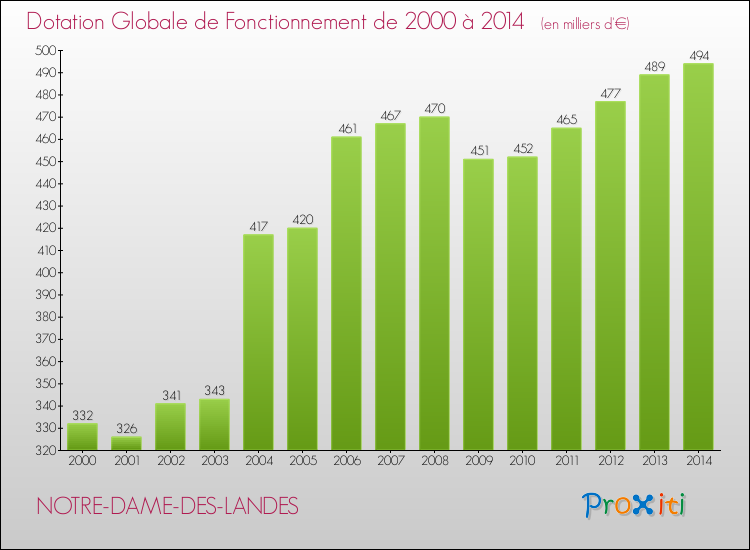 Evolution du montant de la Dotation Globale de Fonctionnement pour la commune de NOTRE-DAME-DES-LANDES de 2000 à 2014 Evolution du montant de la Dotation Globale de Fonctionnement pour NOTRE-DAME-DES-LANDES de 2000 à 2014