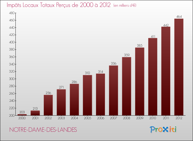 Evolution des Impôts Locaux pour la commune de NOTRE-DAME-DES-LANDES de 2000 à 2012 Evolution des Impôts Locaux pour NOTRE-DAME-DES-LANDES de 2000 à 2012