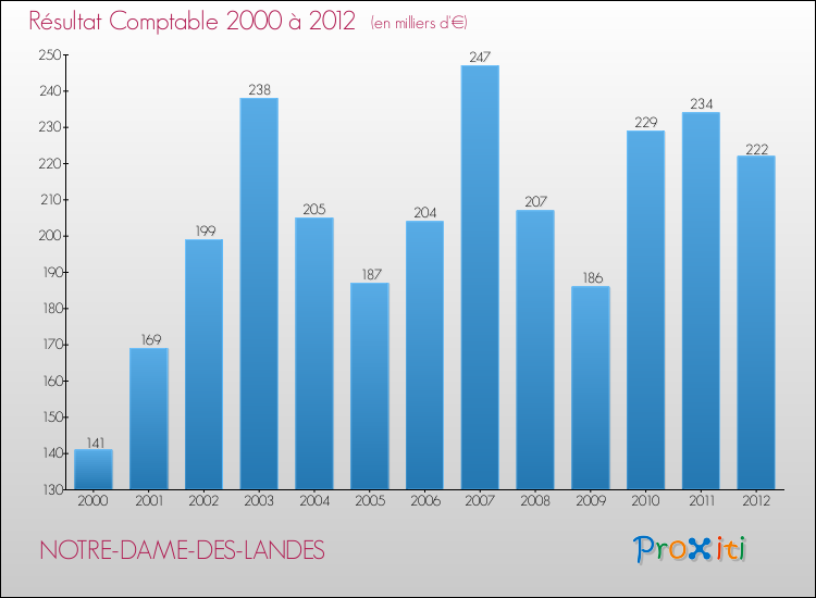 Evolution du résultat comptable pour la commune de NOTRE-DAME-DES-LANDES de 2000 à 2012 Evolution du résultat comptable pour NOTRE-DAME-DES-LANDES de 2000 à 2012