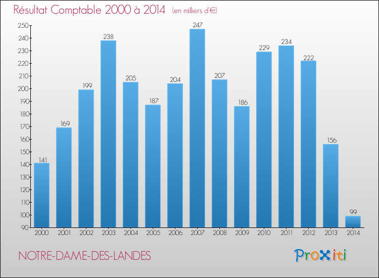 Evolution du résultat comptable pour la commune de NOTRE-DAME-DES-LANDES de 2000 à 2014 Evolution du résultat comptable pour NOTRE-DAME-DES-LANDES de 2000 à 2014