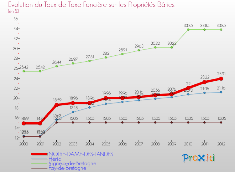 Evolution du taux de la taxe foncière sur le bati pour NOTRE-DAME-DES-LANDES et les communes proches de 2000 à 2012 Comparaison des taux de taxe foncière sur le bati pour NOTRE-DAME-DES-LANDES et les communes voisines de 2000 à 2012