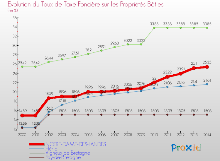 Evolution du taux de la taxe foncière sur le bati pour NOTRE-DAME-DES-LANDES et les communes proches de 2000 à 2014 Comparaison des taux de taxe foncière sur le bati pour NOTRE-DAME-DES-LANDES et les communes voisines de 2000 à 2014