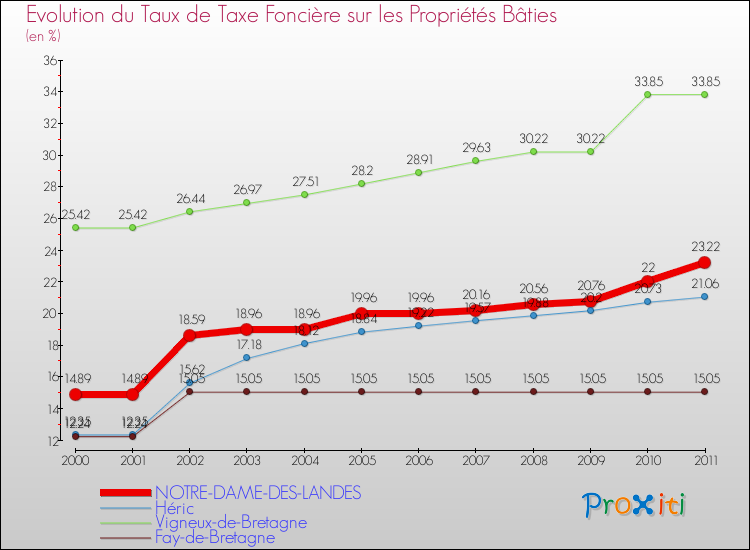 Evolution du taux de la taxe foncière sur le bati pour NOTRE-DAME-DES-LANDES et les communes proches Comparaison des taux de taxe foncière sur le bati pour NOTRE-DAME-DES-LANDES et les communes voisines