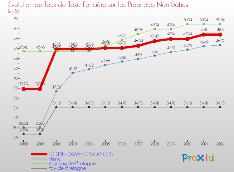 Evolution du taux de la taxe foncière sur les immeubles et terrains non batis pour NOTRE-DAME-DES-LANDES et les communes proches de 2000 à 2012 Comparaison des taux de la taxe foncière sur les immeubles et terrains non batis pour NOTRE-DAME-DES-LANDES et les communes voisines de 2000 à 2012