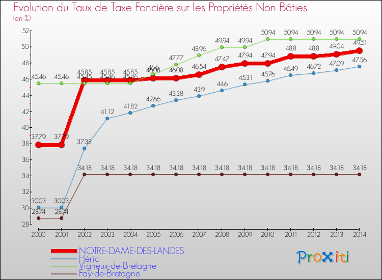 Evolution du taux de la taxe foncière sur les immeubles et terrains non batis pour NOTRE-DAME-DES-LANDES et les communes proches de 2000 à 2014 Comparaison des taux de la taxe foncière sur les immeubles et terrains non batis pour NOTRE-DAME-DES-LANDES et les communes voisines de 2000 à 2014