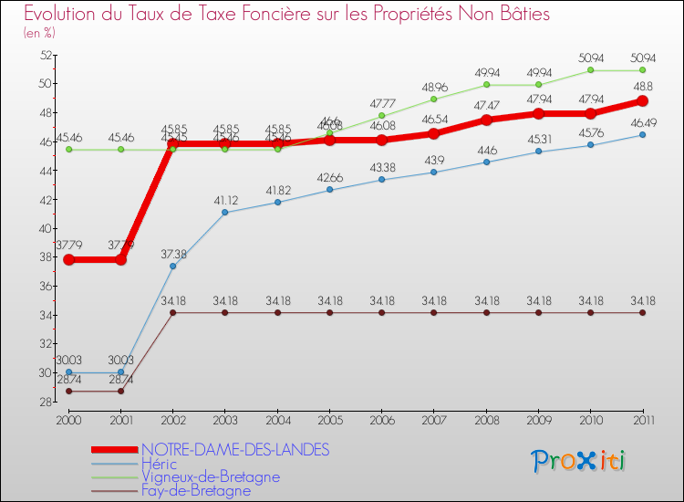 Evolution du taux de la taxe foncière sur les immeubles et terrains non batis pour NOTRE-DAME-DES-LANDES et les communes proches Comparaison des taux de la taxe foncière sur les immeubles et terrains non batis pour NOTRE-DAME-DES-LANDES et les communes voisines