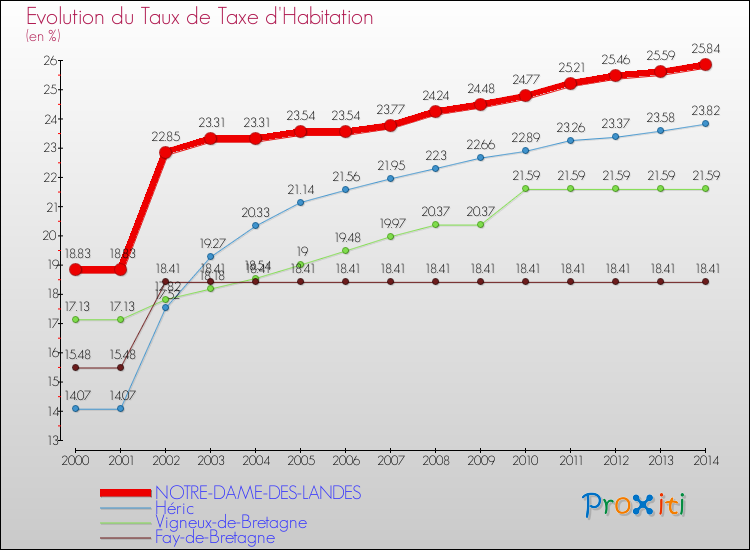 Evolution du taux de la taxe d'habitation pour NOTRE-DAME-DES-LANDES et les communes proches de 2000 à 2014 Comparaison des taux de la taxe d'habitation pour NOTRE-DAME-DES-LANDES et les communes voisines de 2000 à 2014