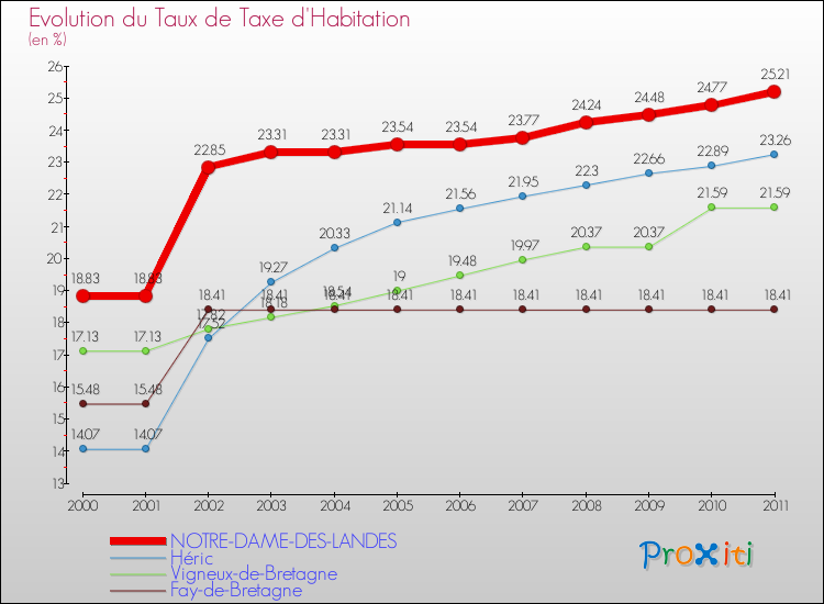 Evolution du taux de la taxe d'habitation pour NOTRE-DAME-DES-LANDES et les communes proches Comparaison des taux de la taxe d'habitation pour NOTRE-DAME-DES-LANDES et les communes voisines