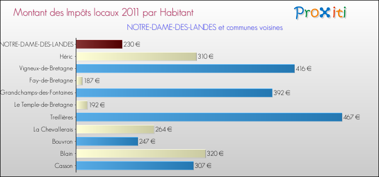 Montant des impôts locaux par Habitant pour NOTRE-DAME-DES-LANDES et les communes proches Comparaison des impôts locaux par habitant pour NOTRE-DAME-DES-LANDES et les communes voisines