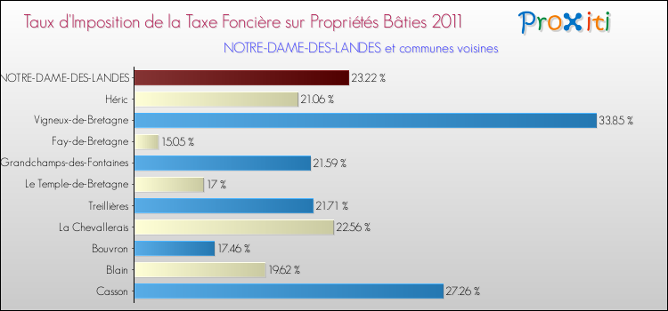 Taux d'imposition de la taxe foncière sur le bati 2011 pour NOTRE-DAME-DES-LANDES et les communes proches Comparaison des taux d'imposition de la taxe foncière sur le bati 2011 pour NOTRE-DAME-DES-LANDES et les communes voisines