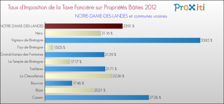 Taux d'imposition de la taxe foncière sur le bati 2012 pour NOTRE-DAME-DES-LANDES et les communes proches Comparaison des taux d'imposition de la taxe foncière sur le bati 2012 pour NOTRE-DAME-DES-LANDES et les communes voisines