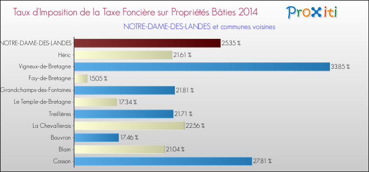 Taux d'imposition de la taxe foncière sur le bati 2014 pour NOTRE-DAME-DES-LANDES et les communes proches Comparaison des taux d'imposition de la taxe foncière sur le bati 2014 pour NOTRE-DAME-DES-LANDES et les communes voisines