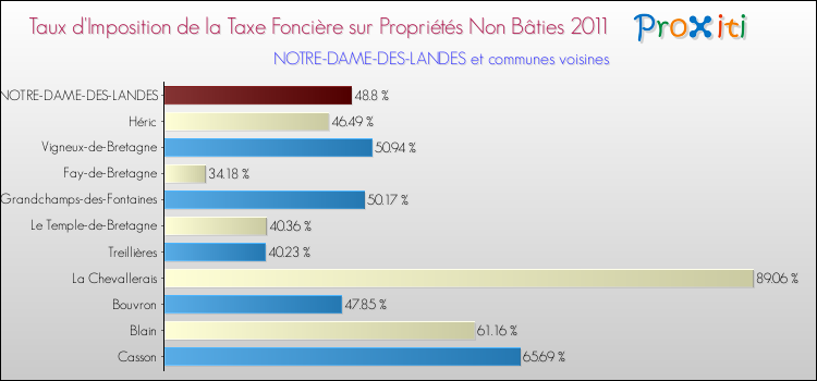 Taux d'imposition de la taxe foncière sur les immeubles et terrains non batis 2011 pour NOTRE-DAME-DES-LANDES et les communes proches Comparaison des taux d'imposition de la taxe foncière sur les immeubles et terrains non batis 2011 pour NOTRE-DAME-DES-LANDES et les communes voisines