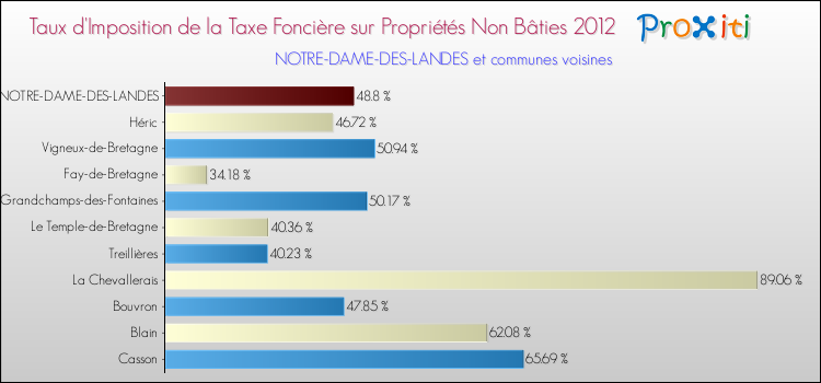 Taux d'imposition de la taxe foncière sur les immeubles et terrains non batis 2012 pour NOTRE-DAME-DES-LANDES et les communes proches Comparaison des taux d'imposition de la taxe foncière sur les immeubles et terrains non batis 2012 pour NOTRE-DAME-DES-LANDES et les communes voisines