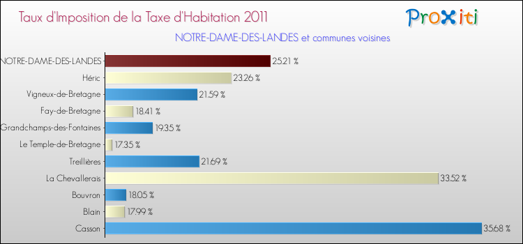 Taux d'imposition de la taxe d'habitation 2011 pour NOTRE-DAME-DES-LANDES et les communes proches Comparaison des taux d'imposition de la taxe d'habitation 2011 pour NOTRE-DAME-DES-LANDES et les communes voisines