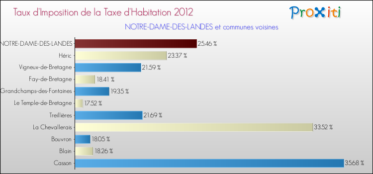 Taux d'imposition de la taxe d'habitation 2012 pour NOTRE-DAME-DES-LANDES et les communes proches Comparaison des taux d'imposition de la taxe d'habitation 2012 pour NOTRE-DAME-DES-LANDES et les communes voisines