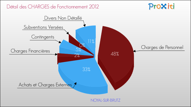 Décomposition des Charges de Fonctionnement 2012 de la commune de NOYAL-SUR-BRUTZ Charges de Fonctionnement 2012 pour la commune de NOYAL-SUR-BRUTZ