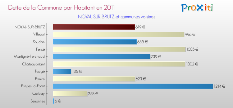 Dette par habitant de la commune en 2011 pour NOYAL-SUR-BRUTZ et les communes proches Comparaison de la dette par habitant de la commune en 2011 pour NOYAL-SUR-BRUTZ et les communes voisines