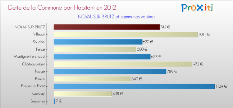 Dette par habitant de la commune en 2012 pour NOYAL-SUR-BRUTZ et les communes proches Comparaison de la dette par habitant de la commune en 2012 pour NOYAL-SUR-BRUTZ et les communes voisines