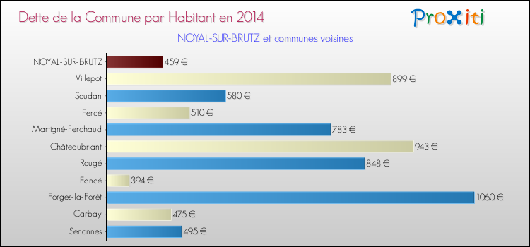 Dette par habitant de la commune en 2014 pour NOYAL-SUR-BRUTZ et les communes proches Comparaison de la dette par habitant de la commune en 2014 pour NOYAL-SUR-BRUTZ et les communes voisines